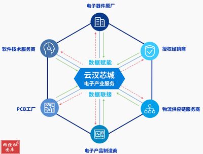 云漢芯城創業板IPO過會 營收凈利潤巨降背后的隱憂